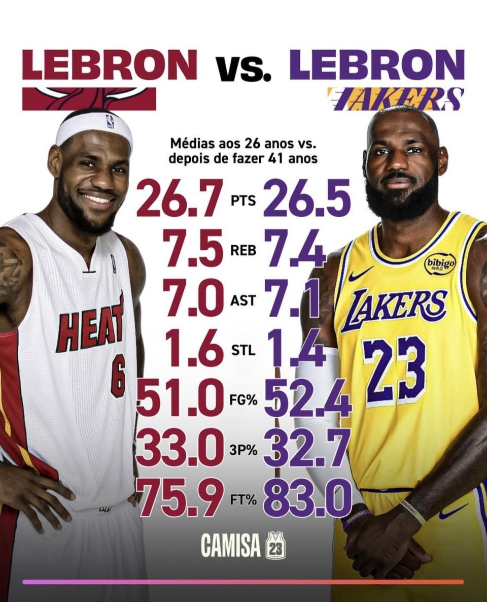 中国娱乐-对比26岁的詹姆斯 41岁的詹姆斯数据更好！为何球队战绩更差？