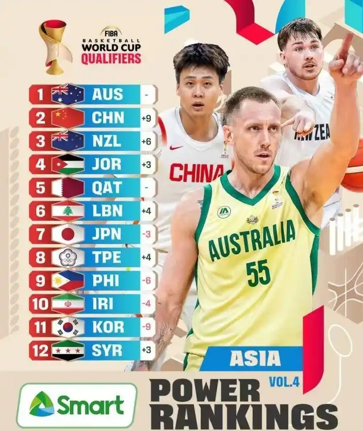 C7 entertainment-中国男篮最新消息！重回亚洲前二，郭士强被FIBA审查，篮协捞人